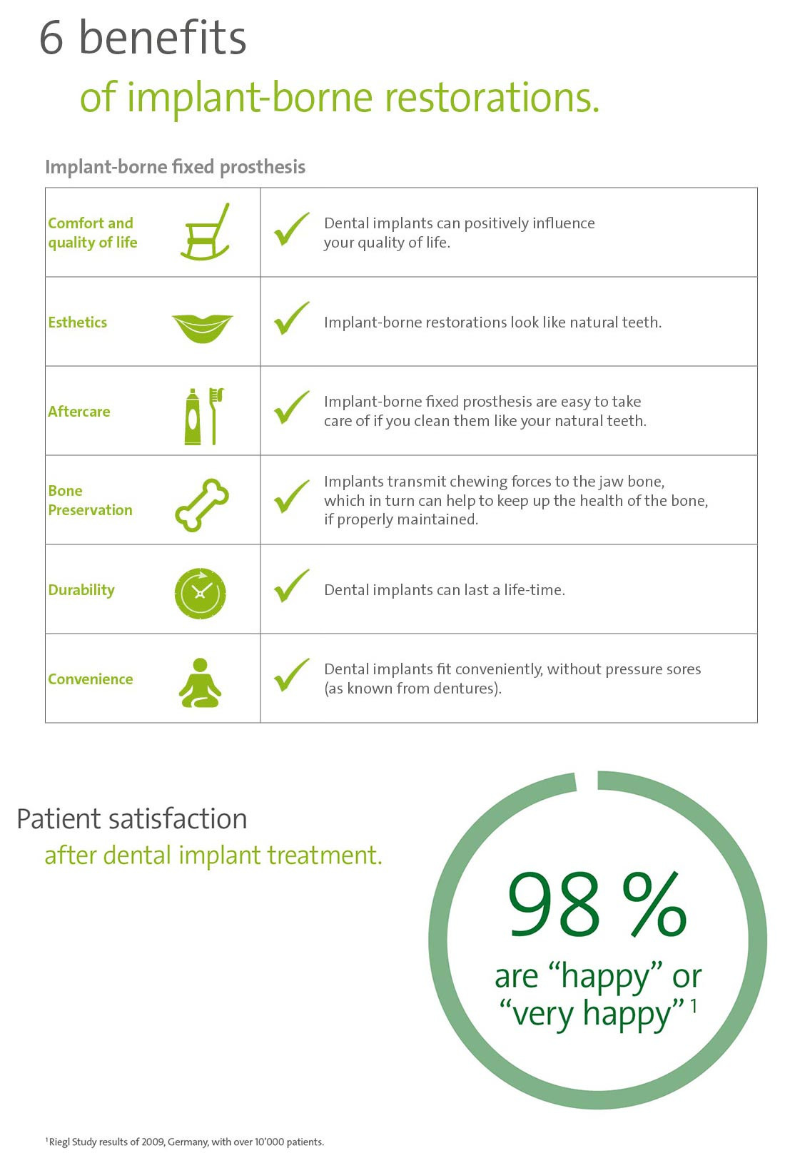 Bay-4-6-benefits-of-Impant-Borne-restorations-Bay-5-Patient-Satisfaction-